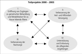 Johannes Weber Das Wiesbadener Netzwerk für geriatrische Rehabilitation. Beiträge zur Sozialplanung Nr. 26 (2005). Abb.
