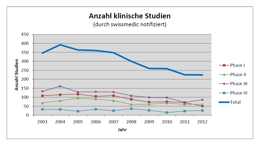 Rückgang klinischer Studien in der Schweiz Quelle: Swissmedic, 2012.