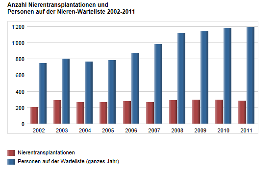 Nierentransplantation in der Schweiz Quelle: Bundesamt für Gesundheit, 2013.