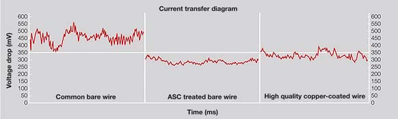 Stromübergang Bester Stromübergang, vergleichbar mit verkupferten Drahtelektroden. Geringster Spannungsabfall zwischen Draht und Kontaktdüse.