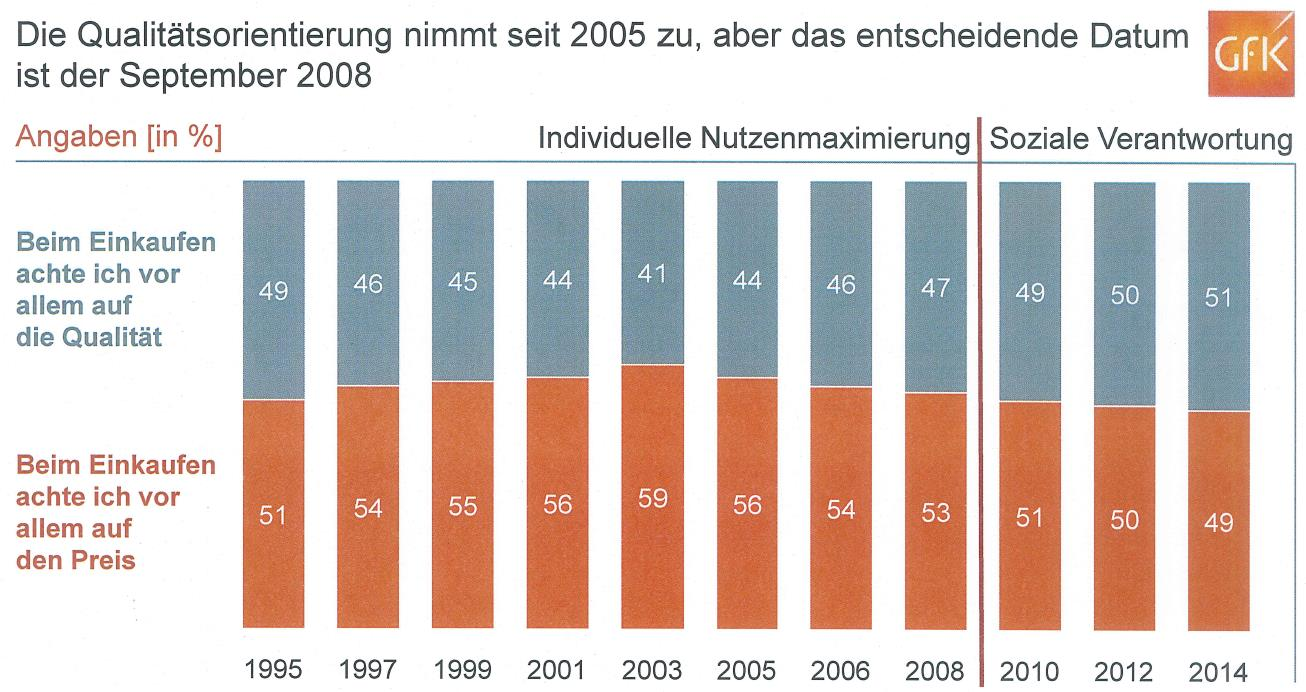 Veränderte MASTERTITELFORMAT Markt- und Konsumbedingungen BEARBEITEN Quelle: bis 2004 GfK Trendsensor Konsum,