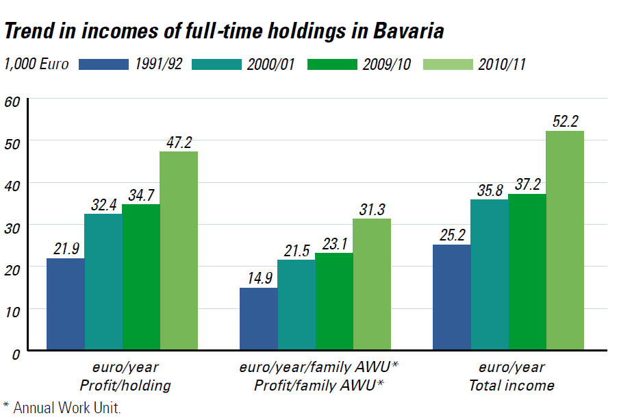 1. Statistics: Agricultural Holdings in Bavaria 2010 = 97 900