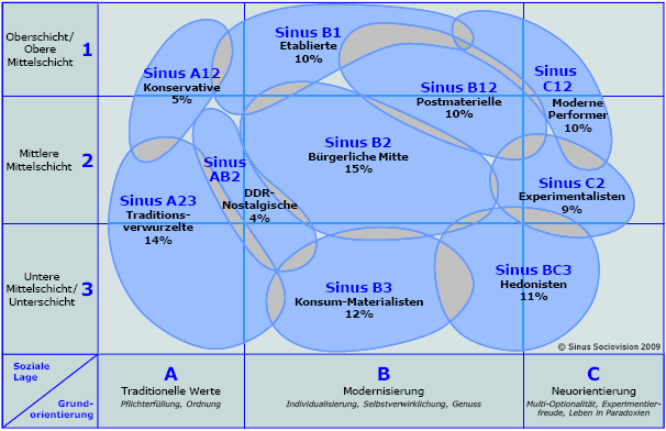 Sinus-Milieus in Deutschland 2009