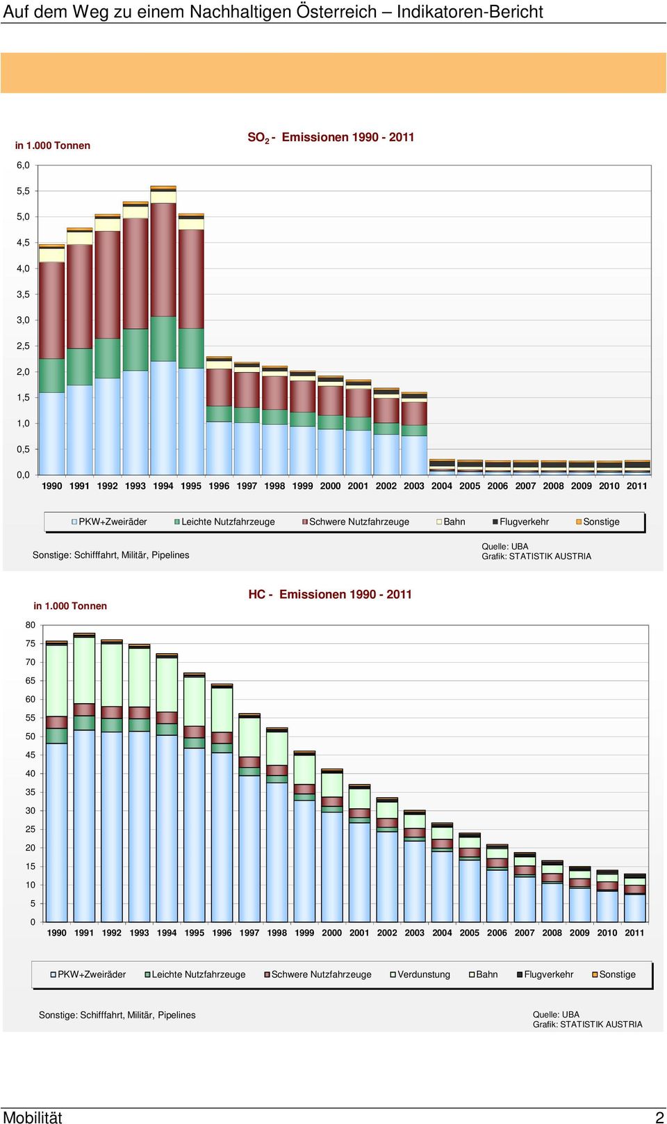 Emissionen 199-211 75 7 65 6 55 5 45 4 35 3 25 2 15 1 5 PKW+Zweiräder Leichte