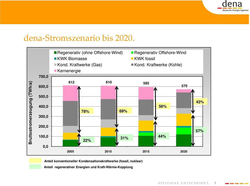 Kraftwerke (Kohle) Kernenergie 700,0 B ruttostrome rzeugung (T TWh/a) 600,0 500,0 400,0 300,00 200,0 100,0 0,0