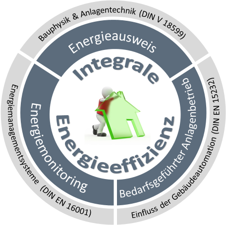 Energieeffizienz durch Automation Integrale Energieeffizienz Kombination von Maßnahmen!