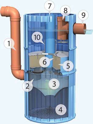 Anwendungsbeispiel: Produktaufbau: 980 mm Das 3P Hydrosystem 000 in einem Betonschacht 000 Das gereinigte Regenwasser wird in eine unterirdische Rigole aus Versickerungsboxen geleitet.