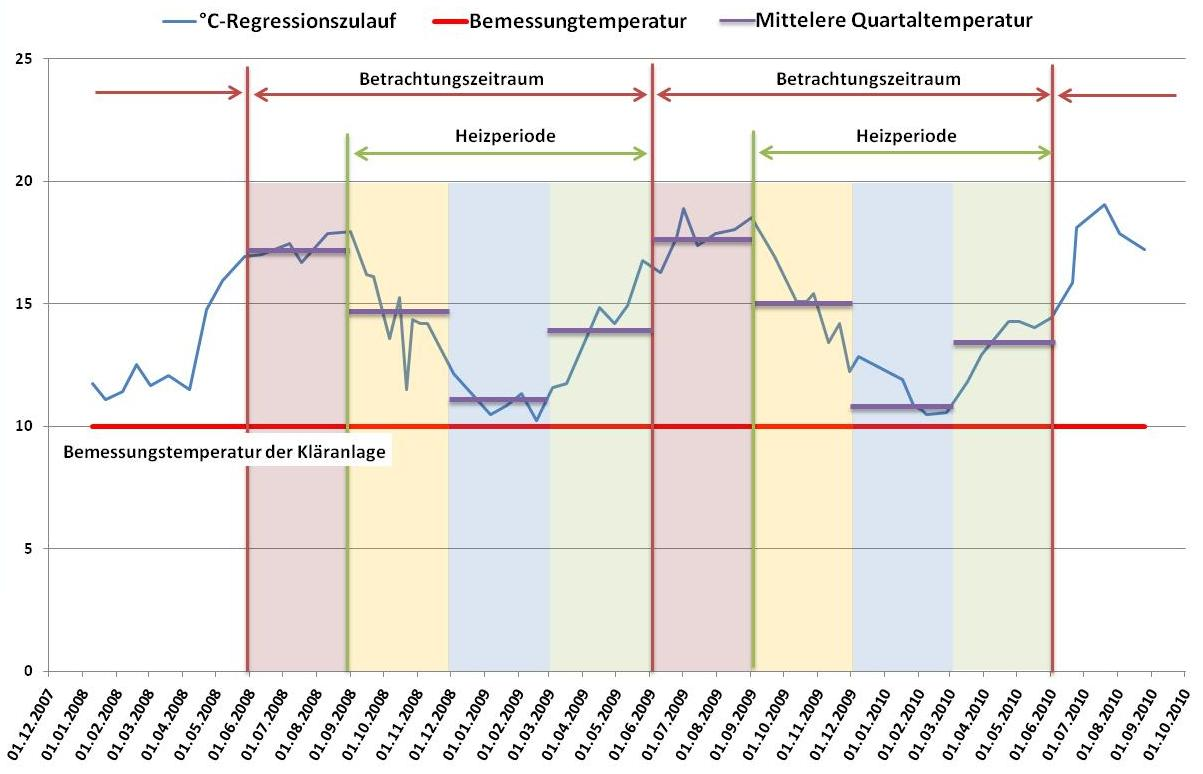 Abwasserwärmenutzungspotentiale in NRW Beispiel für