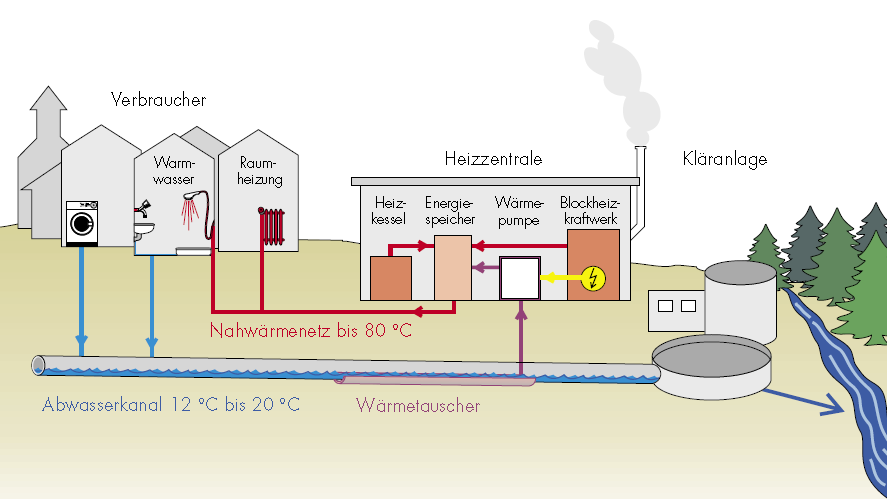 Grundlagen der Wärmegewinnung Abwasserkältenutzungsanlage Abwasser