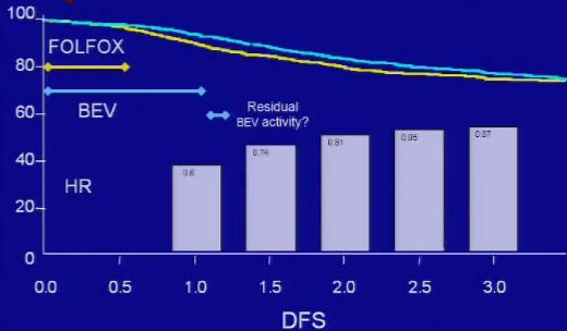 Bevacizumab - NSABP C-08 - DFS 0.6 0.74 0.81 0.85 0.