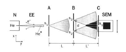phys4-filipp Page 15 6.2.7. Atome am Doppelspalt (Helium) λ = 1.