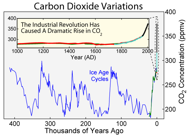 Klimafaktor Mensch