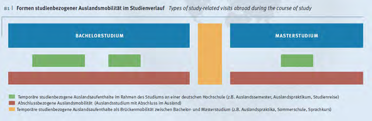 Aktionsfeld 2: Auslandsmobilität deutscher Studierender Formen studienbezogener Auslandsmobilität: