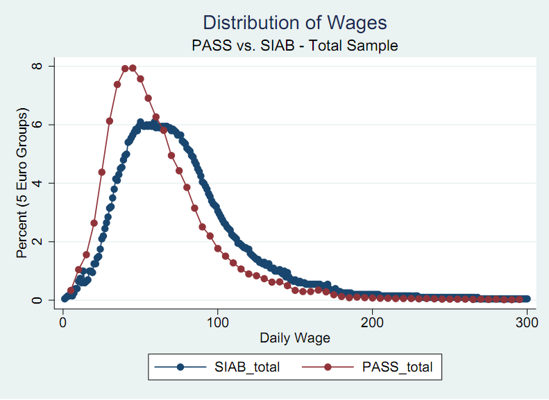 Lohnverteilung SIAB-PASS SIAB: Sozialversicherungspflichtig Beschäftigte PASS: SGB 2- Empfänger,