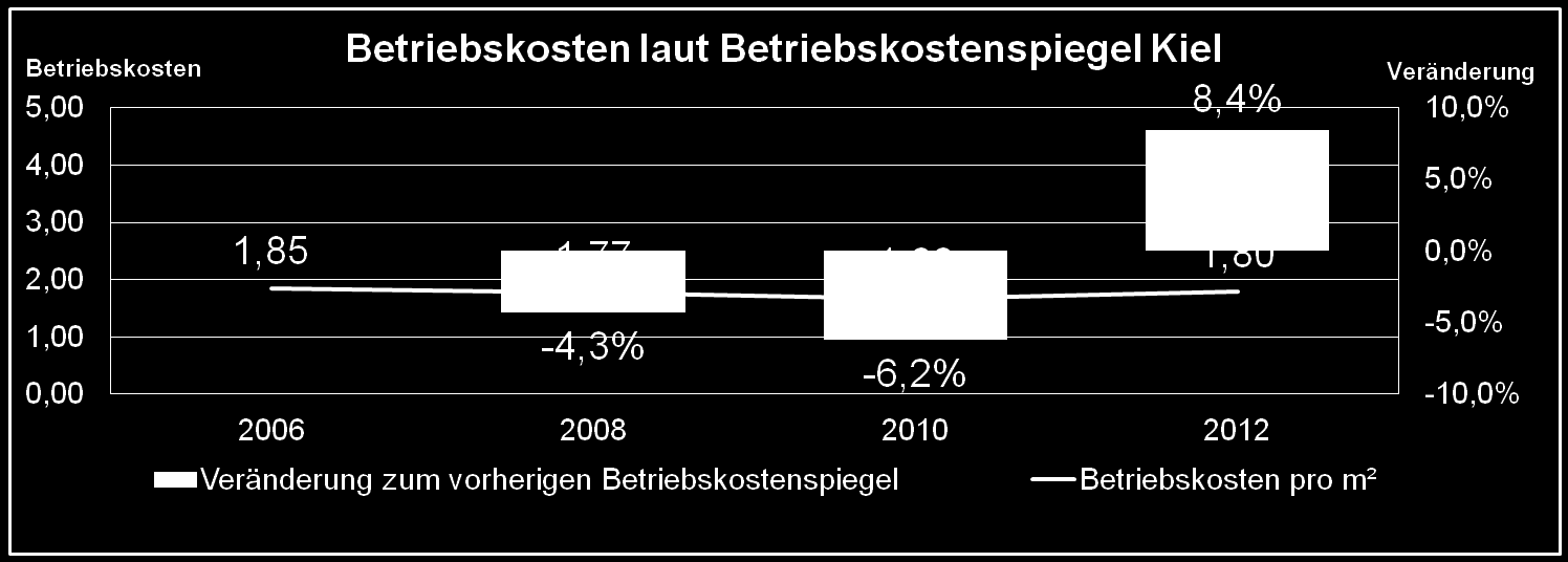 Rahmenbedingungen des Angebots Nettokaltmieten seit 2006 +3 % Enger