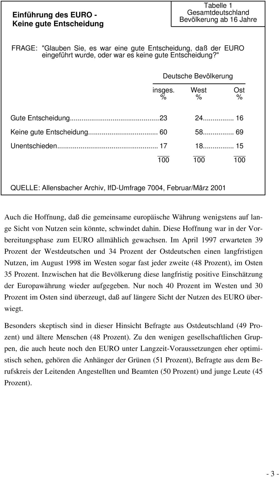 .. 15 100 100 100 QUELLE: Allensbacher Archiv, IfD-Umfrage 7004, Februar/März 001 Auch die Hoffnung, daß die gemeinsame europäische Währung wenigstens auf lange Sicht von Nutzen sein könnte,