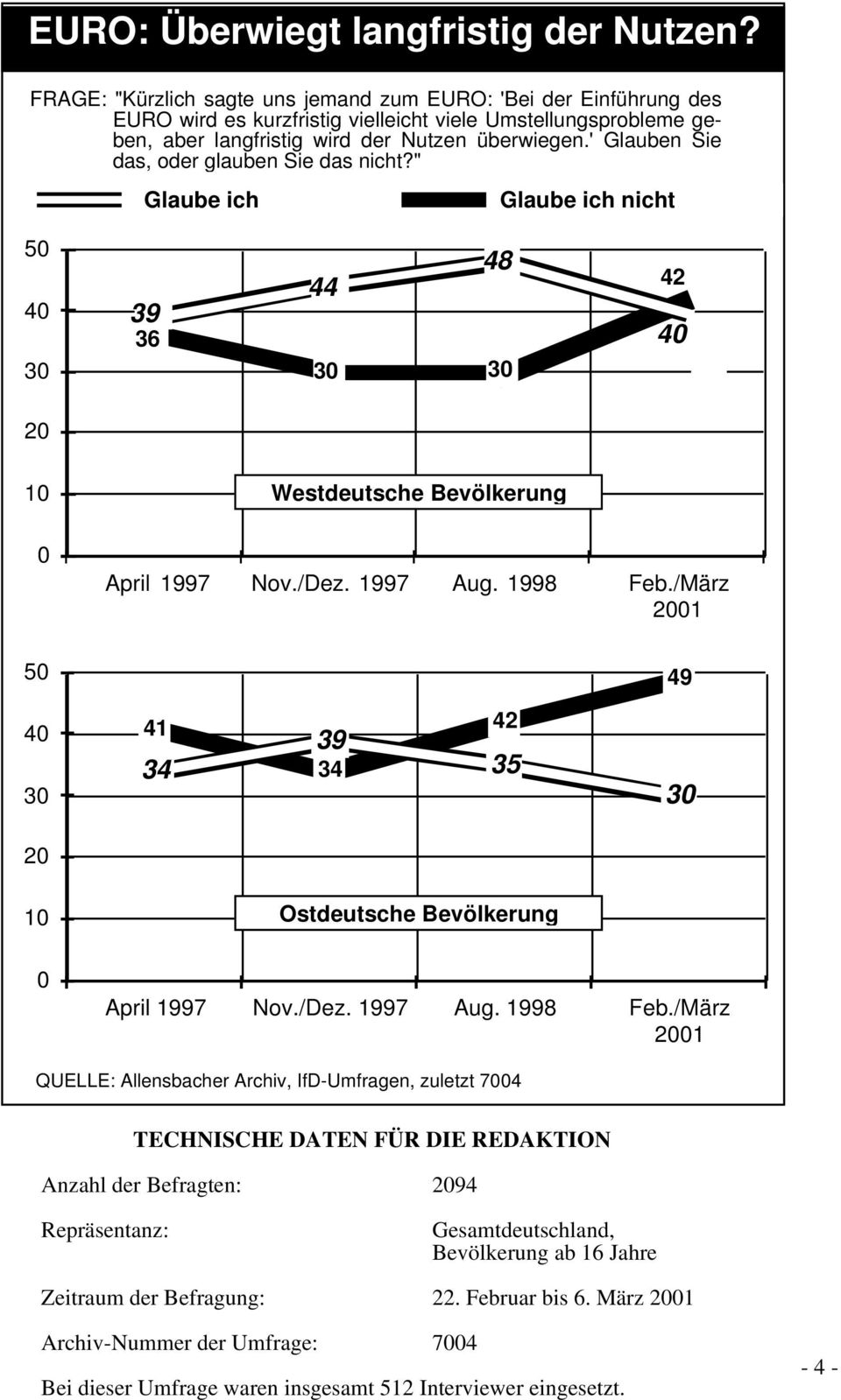 ' Glauben Sie das, oder glauben Sie das nicht?" Glaube ich Glaube ich nicht 36 44 48 4 0 10 Westdeutsche Bevölkerung 0 April 1997 Nov./Dez. 1997 Aug. 1998 Feb.