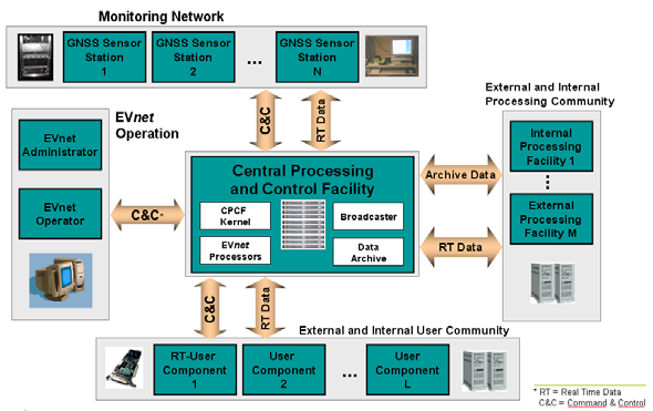 Abb. 4-36 Allgemeine Struktur von EVnet-basierten Netzwerken zur Prozessierung von GNSS- Daten und Bereitstellungen GNSS-basierter Dienste Im Verlauf der Entwicklung und Nutzung zeigte sich, dass das