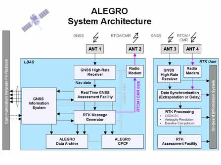 Abb. 4-42 Basiskonzept zum Aufbau des ALEGRO GBAS inklusive Darstellung wesentlicher Datenprozessierungsfunktionen Das Echtzeitmonitoring des GNSS und des GBAS, dass durch Aufbau von