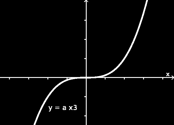 Der Graph einer Funktion vom Typ y = c x 2 ist eine Kurve, deren beide Äste symmetrisch zur y- Achse liegen. Die Kurve hat die x- und die y- Achse als Asymptoten.
