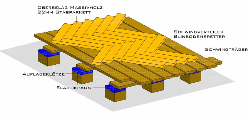 Single Sport Der Holzschwingboden zählt zu den flächenelastischen Böden. Diese bilden bei punktförmiger Belastung an der Oberfläche eine großflächige Verformungsmulde.