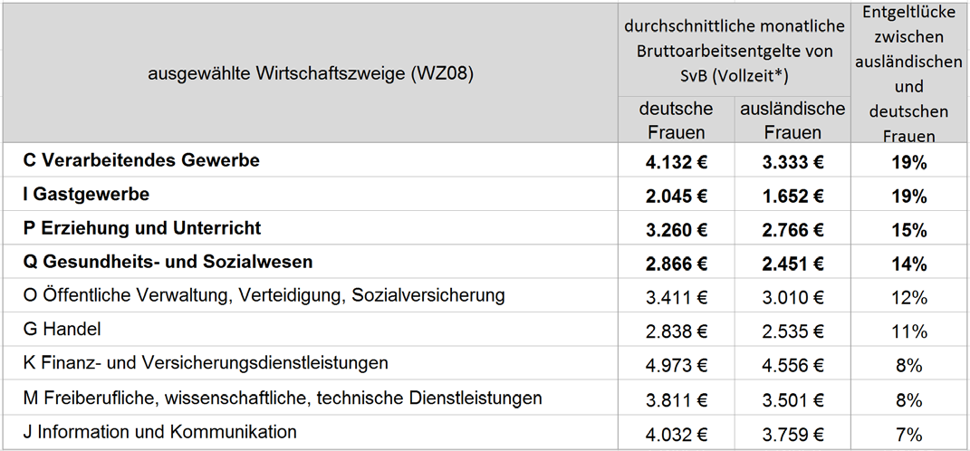 Erwerbstätigkeit und Entgeltlage im Vergleich der Frankfurterinnen mit einem deutschen und einem ausländischen Pass Vergleich der durchschnittlichen monatlichen Bruttoarbeitsentgelte von