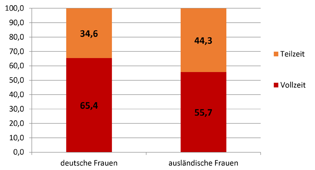 Erwerbstätigkeit von Frankfurter Einwohnerinnen und Einwohnern Arbeitszeitumfang von sozialversicherungspflichtig beschäftigten Frauen 2012 in Frankfurt am Main, differenziert nach Teil- und Vollzeit