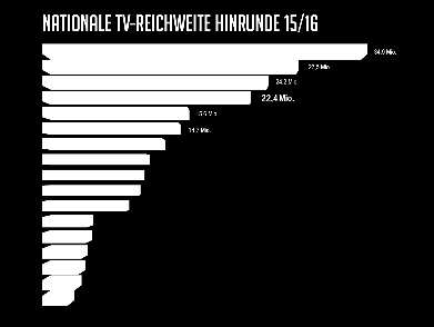 Reichweite & potenzial Platz 4 bei nationaler TV Reichweite Daten & Fakten Quelle: Global MMK, Heidelberg / Design: