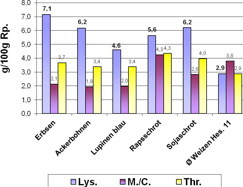 Darstellung 1: Rohprotein- und Aminosäurengehalte von Proteinträgern im Vergleich (Gehalte pro kg Futter