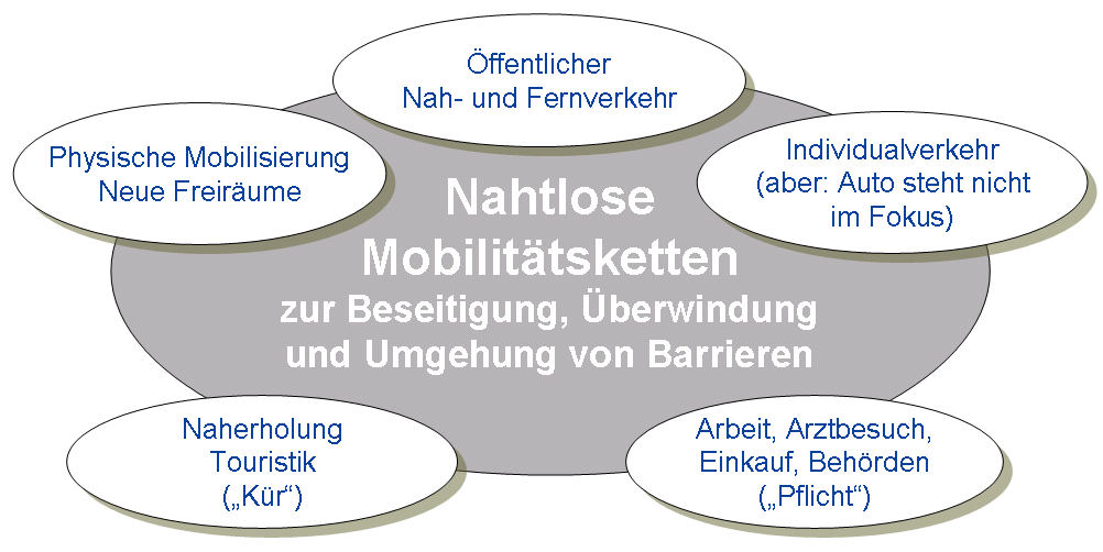 Neuer Schwerpunkt: Mobil bis ins hohe Alter Erweiterung des Themas Selbstbestimmt Leben über die häusliche Umgebung hinaus.