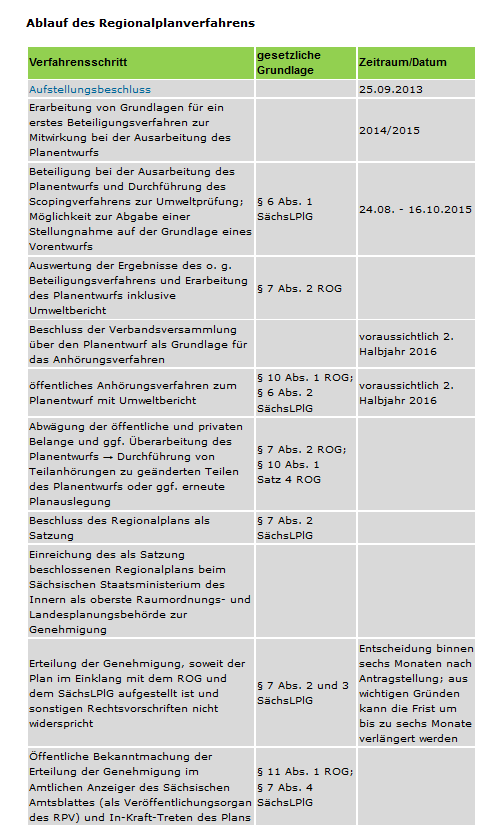 Aktueller Planungsstand in