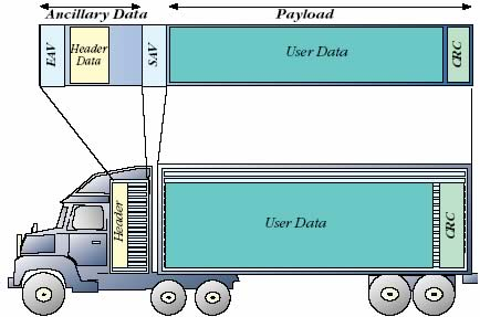 SDTI (Serial Digital Transport Interface) Platziert Header-Daten im Raum für Ancillary-Daten des SDI Signals, Platziert die Daten des