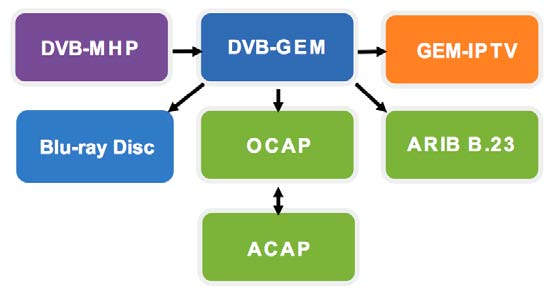 GEM: Globally Executable MHP Ausweitung von MHP für andere TV Distributionssysteme neben DVB - insb.