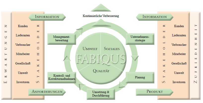 Abbildung 2: FABIQUS - Kontinuierlicher Verbesserungsprozess 3.