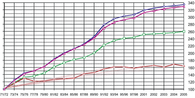 Abbildung 13 Entwicklung des Mittelwertes des AHV-pflichtigen Einkommens der freien Ärzteschaft der Schweiz unter 66 Jahren (nominal) 1971/72 bis 2005.