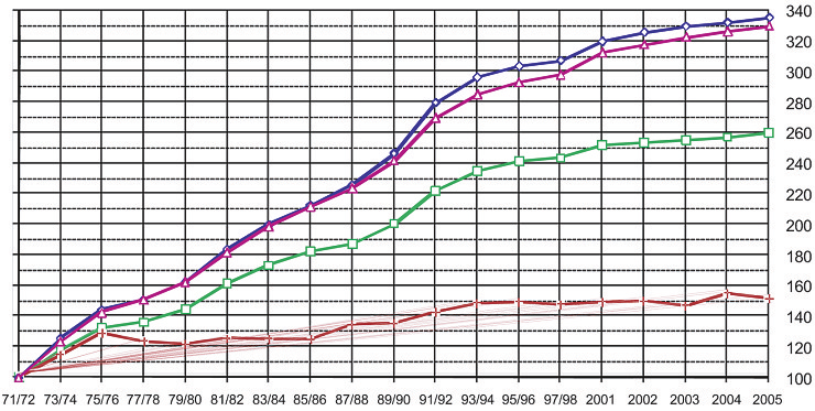 Abbildung 15 Entwicklung des Zentralwertes des AHV-pflichtigen Einkommens der freien Ärzteschaft der Schweiz unter 66 Jahren (nominal) 1971/72 bis 2005.