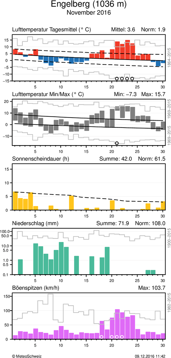 MeteoSchweiz Klimabulletin November 2016 6 Täglicher Klimaverlauf von Lufttemperatur (Mittel und Maxima/Minima), Sonnenscheindauer, Niederschlag und Wind (Böenspitzen) an den Stationen