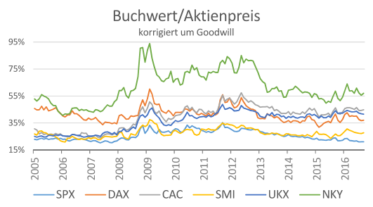 Ländervergleich: Baustein: Buchwerte Buchwert pro Aktie: Wir ziehen vom Buchwert den Goodwill ab Positiver Trend