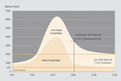Zement in der 2000 Watt Gesellschaft Watt pro Person Anteil Zement 2011: 55 Watt 0,36 t CO 2 nicht fossile Energieträger Zwischenziel 3500 W 2 t CO 2