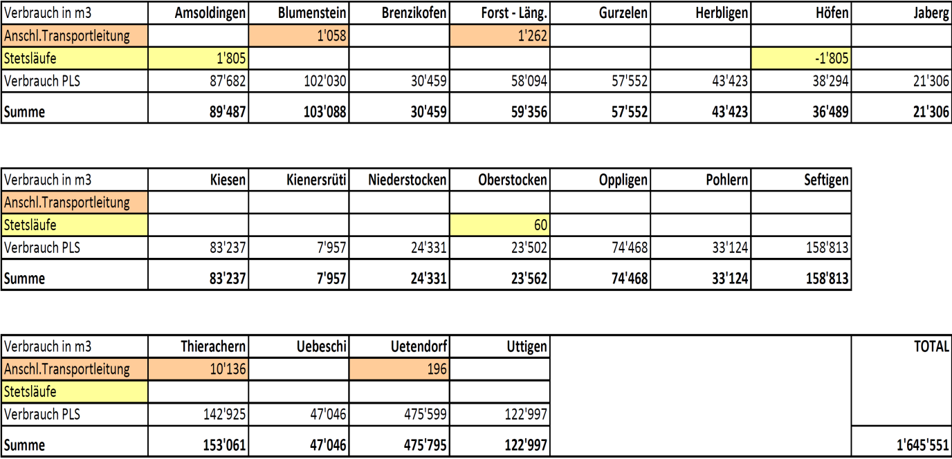 2.4 Statistik Wasserverbrauch 2.4.1 Wasserverbrauch Verbandsgemeinden 2011 Bemerkungen: Der