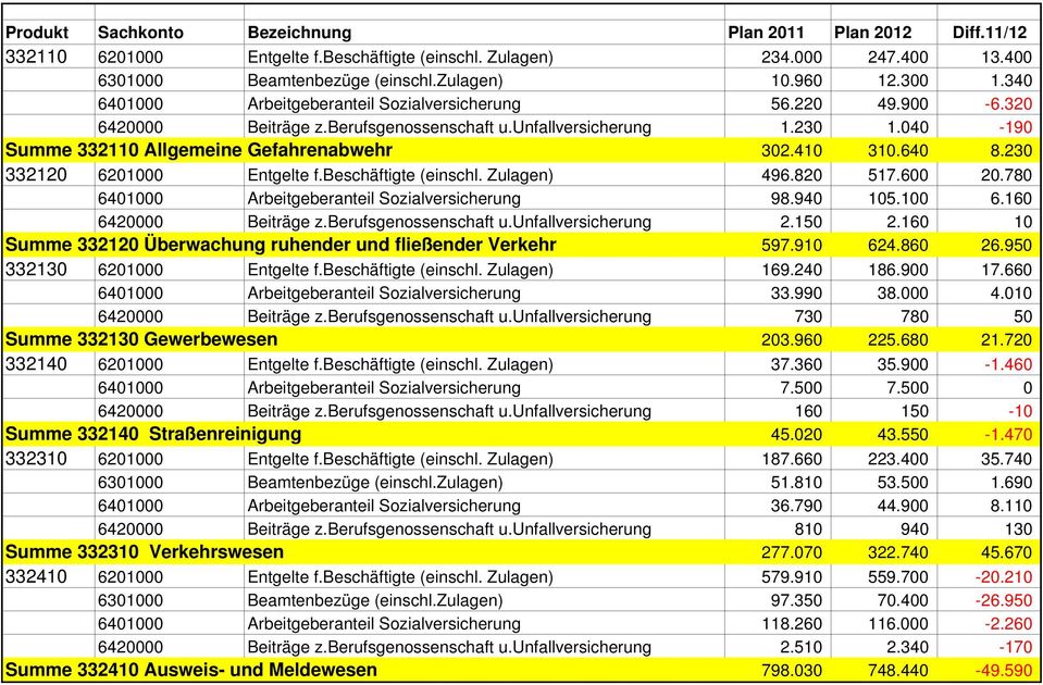 Zulagen) 496.820 517.600 20.780 6401000 Arbeitgeberanteil Sozialversicherung 98.940 105.100 6.160 6420000 Beiträge z.berufsgenossenschaft u.unfallversicherung 2.150 2.