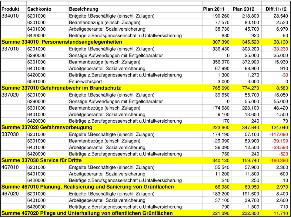 Zulagen) 336.430 303.200-33.230 6290000 Sonstige Aufwendungen mit Entgeltcharakter 0 25.000 25.000 6301000 Beamtenbezüge (einschl.zulagen) 356.970 372.900 15.