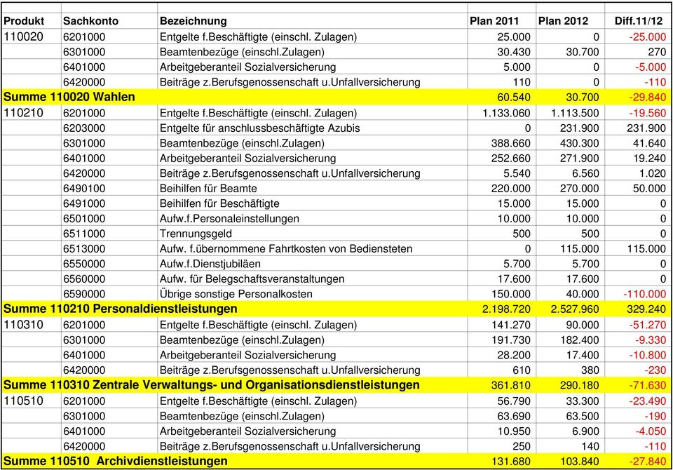 560 6203000 Entgelte für anschlussbeschäftigte Azubis 0 231.900 231.900 6301000 Beamtenbezüge (einschl.zulagen) 388.660 430.300 41.640 6401000 Arbeitgeberanteil Sozialversicherung 252.660 271.900 19.