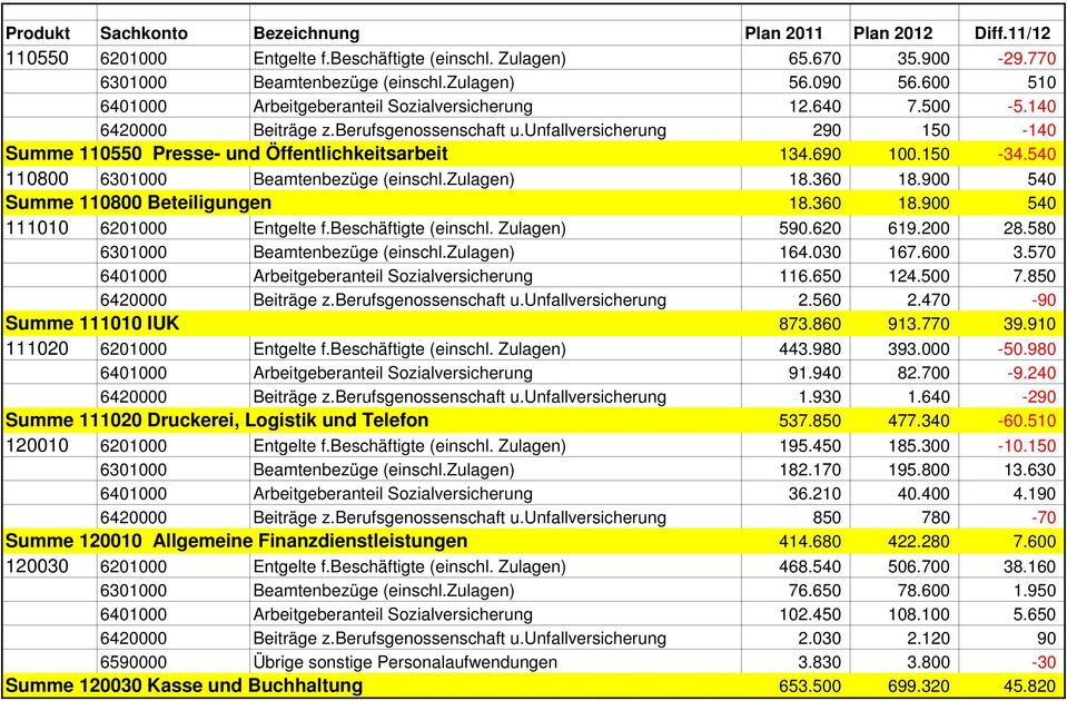 360 18.900 540 Summe 110800 Beteiligungen 18.360 18.900 540 111010 6201000 Entgelte f.beschäftigte (einschl. Zulagen) 590.620 619.200 28.580 6301000 Beamtenbezüge (einschl.zulagen) 164.030 167.600 3.