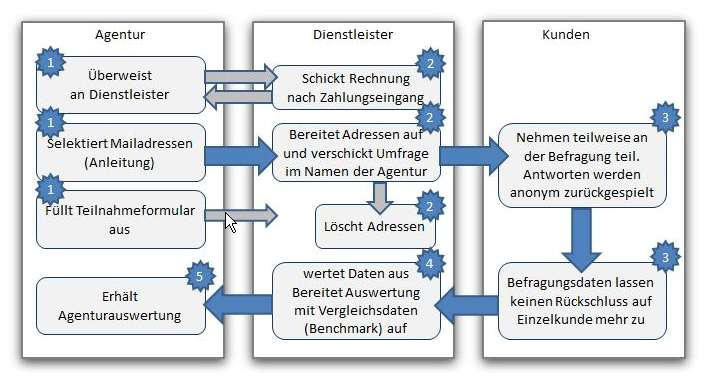 Die ISV -