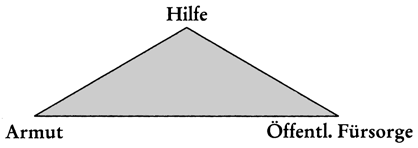 20 Sozialarbeit Geschichte der Armenpflege und Armenfürsorge / Wohlfahrtspflege Abbildung 4: Grundmodell pädagogik anhand theoretischer Modelle zu den Kategorien Armut Hilfe Öffentliche Fürsorge und