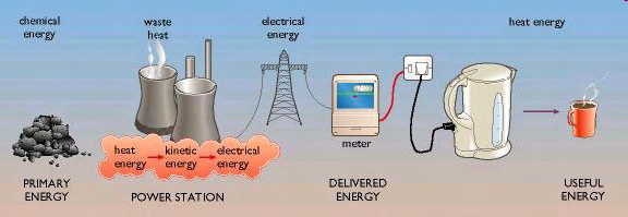 Energie-Konversion und Effizienz Zur Effizienz: Gegenwärtig wird weltweit von der Primärenergie nur 1/3 genutzt; 2/3 sind