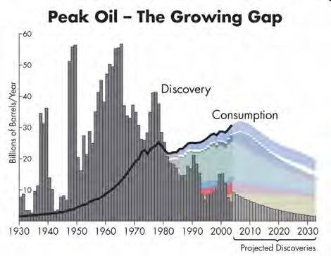 Jährliche Entdeckungen von Erdöl und der Ölverbrauch (in Milliarden Barrel Öl pro