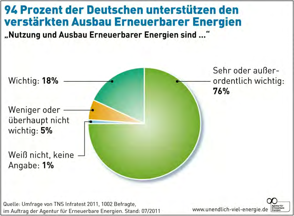 Infratest- Umfrage: Bürger befürworten Energiewende h"p://www.unendlich- viel- energie.
