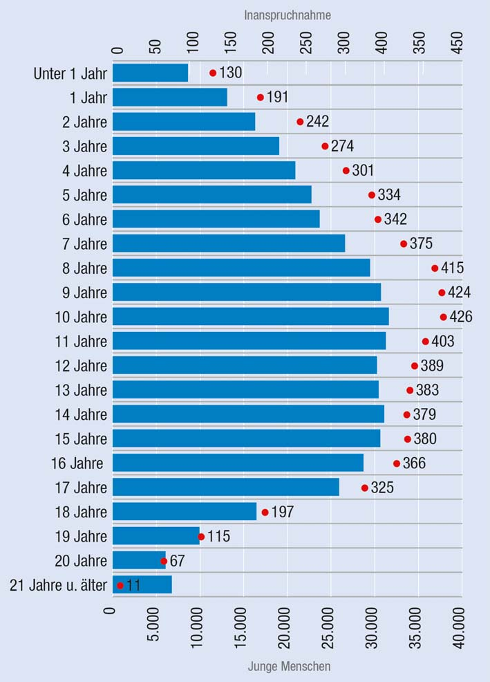 Altersgruppen (Jahre) tersverteilung in den Hilfen zur Erziehung (Deutschland; 2011; dauernde Hilfen, Angaben absolut und pro 10.